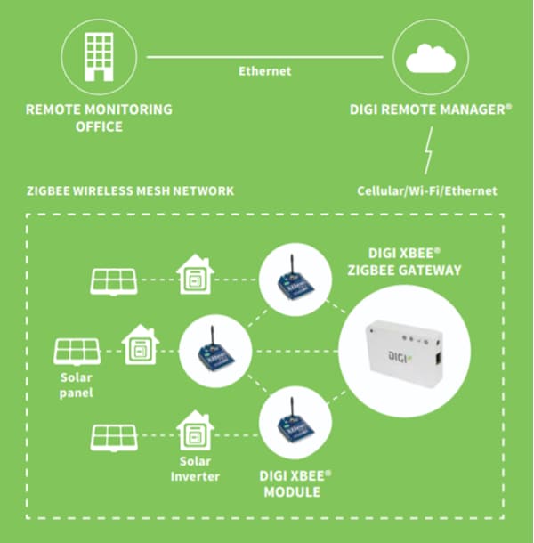 Digi XBee® & XBee-PRO® ZigBee RF Modules